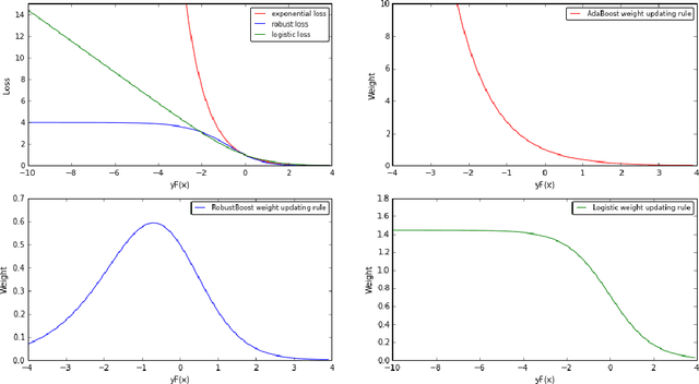 Figure 2 for Boosting in the presence of outliers: adaptive classification with non-convex loss functions