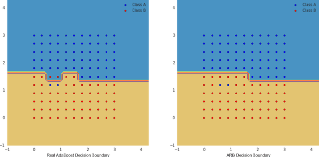 Figure 4 for Boosting in the presence of outliers: adaptive classification with non-convex loss functions