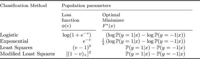 Figure 1 for Boosting in the presence of outliers: adaptive classification with non-convex loss functions