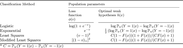 Figure 3 for Boosting in the presence of outliers: adaptive classification with non-convex loss functions