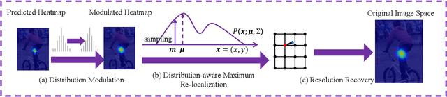 Figure 1 for Joint COCO and Mapillary Workshop at ICCV 2019 Keypoint Detection Challenge Track Technical Report: Distribution-Aware Coordinate Representation for Human Pose Estimation