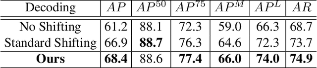 Figure 2 for Joint COCO and Mapillary Workshop at ICCV 2019 Keypoint Detection Challenge Track Technical Report: Distribution-Aware Coordinate Representation for Human Pose Estimation