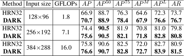 Figure 4 for Joint COCO and Mapillary Workshop at ICCV 2019 Keypoint Detection Challenge Track Technical Report: Distribution-Aware Coordinate Representation for Human Pose Estimation