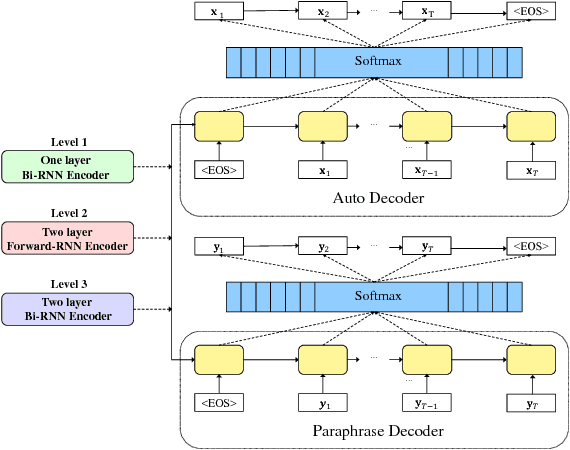 Figure 3 for Paraphrase Thought: Sentence Embedding Module Imitating Human Language Recognition