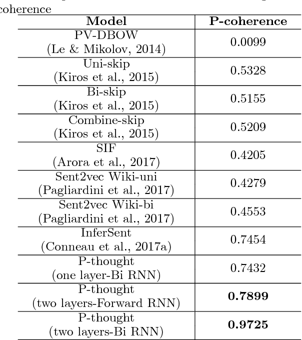 Figure 4 for Paraphrase Thought: Sentence Embedding Module Imitating Human Language Recognition