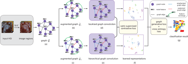 Figure 1 for Hyperspectral Image Classification With Contrastive Graph Convolutional Network