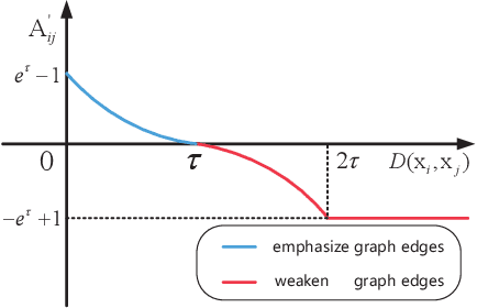 Figure 2 for Hyperspectral Image Classification With Contrastive Graph Convolutional Network