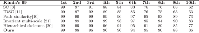 Figure 2 for New Graph-based Features For Shape Recognition