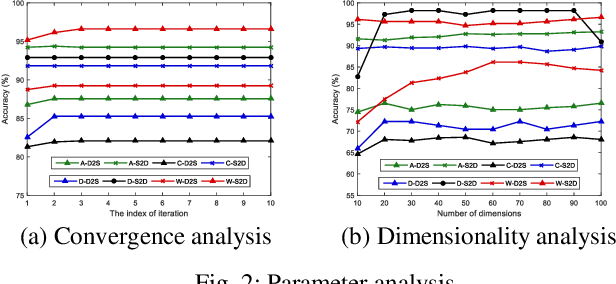 Figure 4 for Joint Information Preservation for Heterogeneous Domain Adaptation