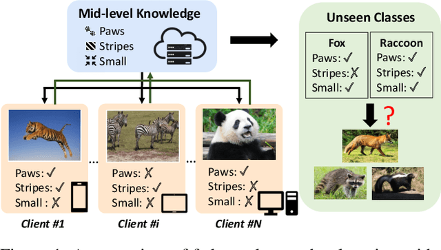 Figure 1 for Federated Zero-Shot Learning with Mid-Level Semantic Knowledge Transfer