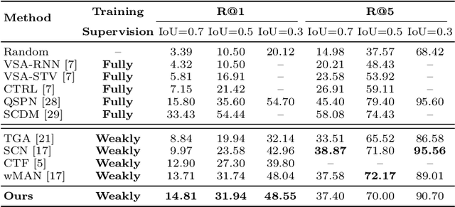 Figure 2 for Weakly-Supervised Multi-Level Attentional Reconstruction Network for Grounding Textual Queries in Videos