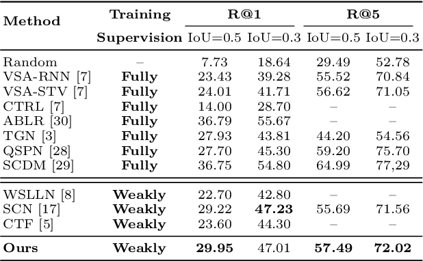 Figure 4 for Weakly-Supervised Multi-Level Attentional Reconstruction Network for Grounding Textual Queries in Videos