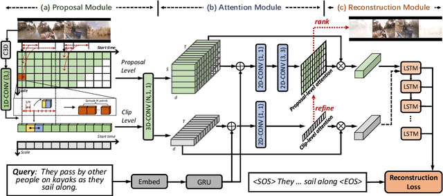 Figure 3 for Weakly-Supervised Multi-Level Attentional Reconstruction Network for Grounding Textual Queries in Videos