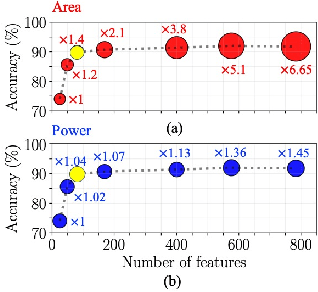 Figure 2 for A Single-MOSFET MAC for Confidence and Resolution  Driven Machine Learning Classification