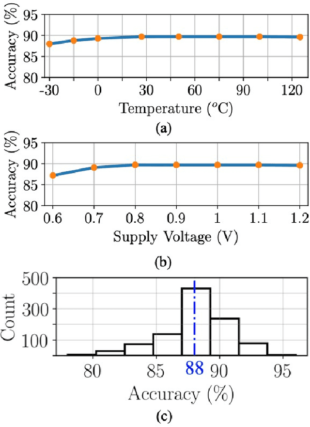 Figure 3 for A Single-MOSFET MAC for Confidence and Resolution  Driven Machine Learning Classification
