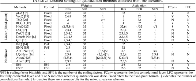 Figure 4 for Elastic Significant Bit Quantization and Acceleration for Deep Neural Networks