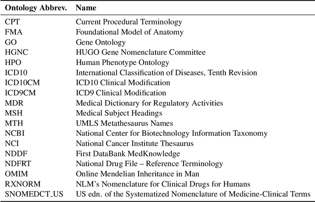 Figure 1 for MedMentions: A Large Biomedical Corpus Annotated with UMLS Concepts