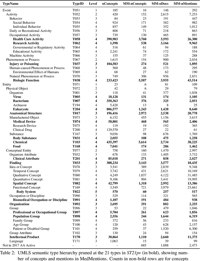 Figure 2 for MedMentions: A Large Biomedical Corpus Annotated with UMLS Concepts