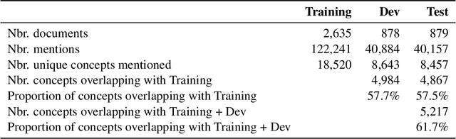Figure 4 for MedMentions: A Large Biomedical Corpus Annotated with UMLS Concepts