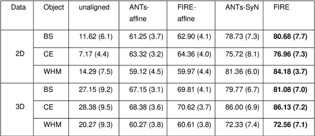 Figure 3 for Unsupervised Image Registration Towards Enhancing Performance and Explainability in Cardiac And Brain Image Analysis