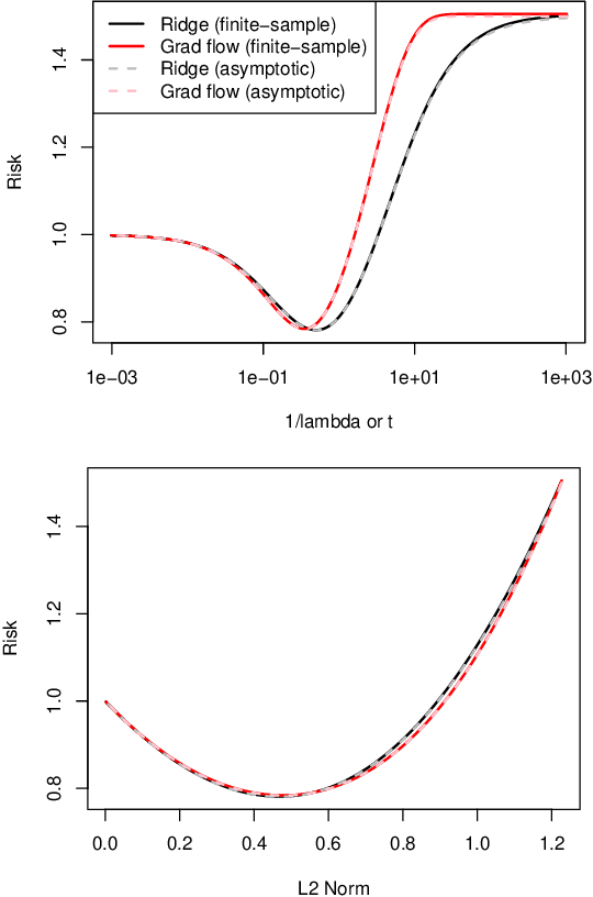 Figure 2 for A Continuous-Time View of Early Stopping for Least Squares Regression