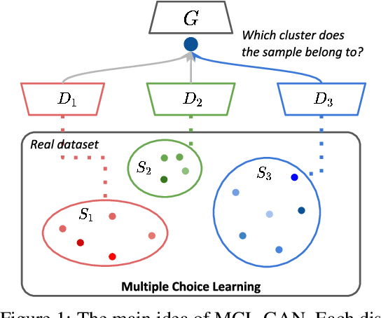 Figure 1 for MCL-GAN: Generative Adversarial Networks with Multiple Specialized Discriminators