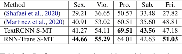 Figure 3 for From None to Severe: Predicting Severity in Movie Scripts