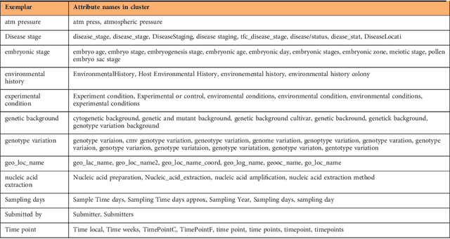 Figure 2 for The Variable Quality of Metadata About Biological Samples Used in Biomedical Experiments