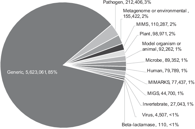 Figure 3 for The Variable Quality of Metadata About Biological Samples Used in Biomedical Experiments