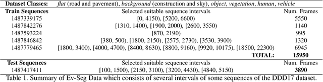 Figure 2 for EV-SegNet: Semantic Segmentation for Event-based Cameras