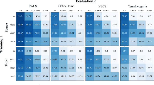 Figure 2 for Generalizability of Adversarial Robustness Under Distribution Shifts