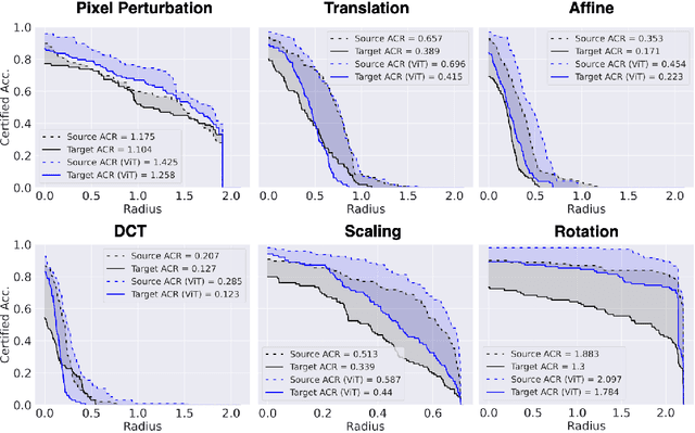 Figure 4 for Generalizability of Adversarial Robustness Under Distribution Shifts
