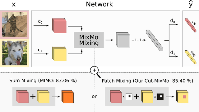 Figure 1 for MixMo: Mixing Multiple Inputs for Multiple Outputs via Deep Subnetworks