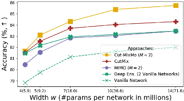 Figure 3 for MixMo: Mixing Multiple Inputs for Multiple Outputs via Deep Subnetworks