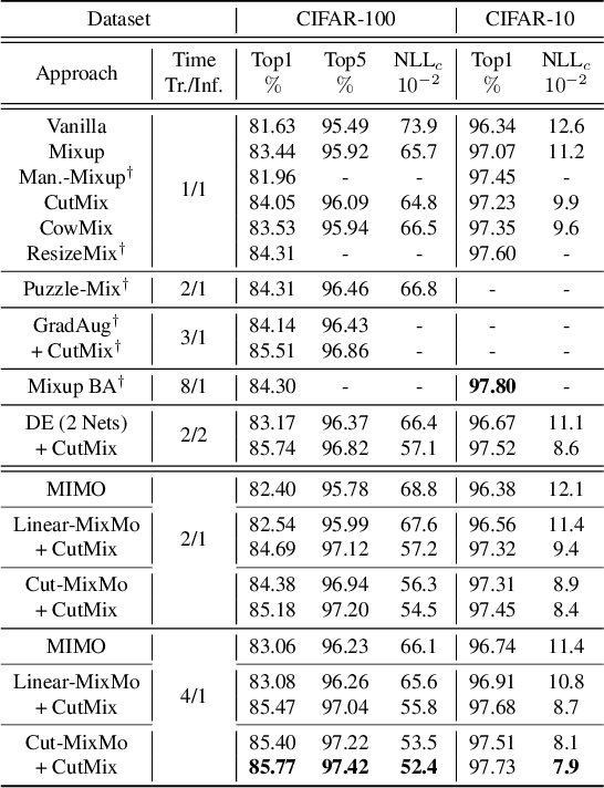 Figure 2 for MixMo: Mixing Multiple Inputs for Multiple Outputs via Deep Subnetworks