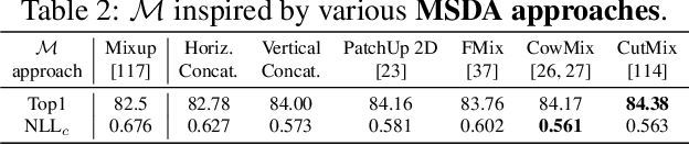 Figure 4 for MixMo: Mixing Multiple Inputs for Multiple Outputs via Deep Subnetworks