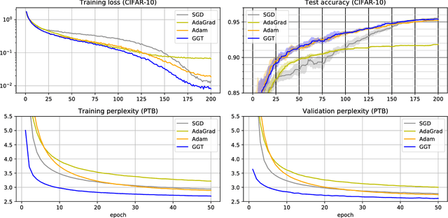 Figure 3 for The Case for Full-Matrix Adaptive Regularization