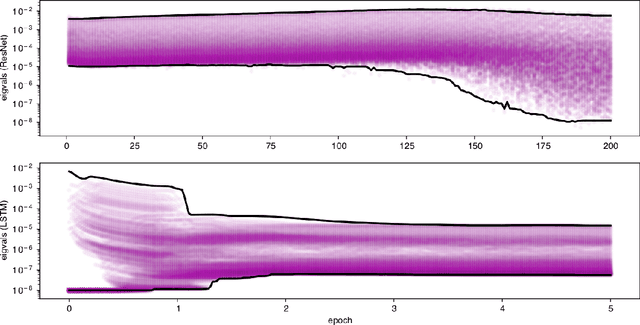 Figure 4 for The Case for Full-Matrix Adaptive Regularization