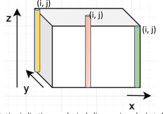 Figure 2 for Low dosage 3D volume fluorescence microscopy imaging using compressive sensing