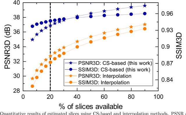 Figure 3 for Low dosage 3D volume fluorescence microscopy imaging using compressive sensing