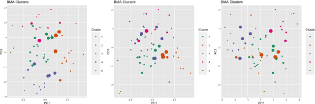 Figure 4 for clusterBMA: Bayesian model averaging for clustering
