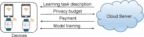 Figure 1 for Trading Data For Learning: Incentive Mechanism For On-Device Federated Learning