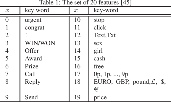 Figure 2 for A Heuristically Self-Organised Linguistic Attribute Deep Learning in Edge Computing For IoT Intelligence