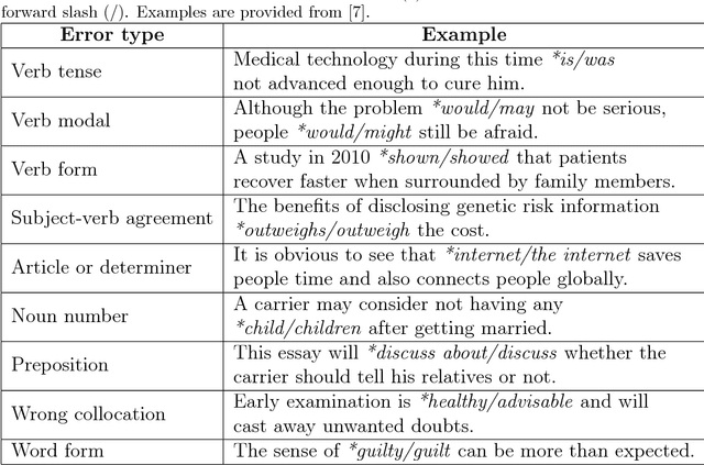 Figure 1 for Choosing the Right Word: Using Bidirectional LSTM Tagger for Writing Support Systems