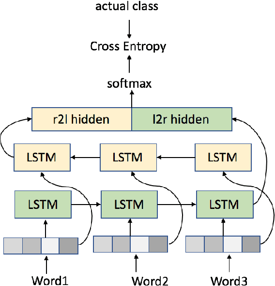 Figure 2 for Choosing the Right Word: Using Bidirectional LSTM Tagger for Writing Support Systems