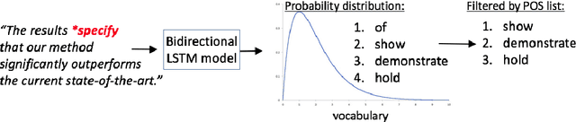 Figure 3 for Choosing the Right Word: Using Bidirectional LSTM Tagger for Writing Support Systems