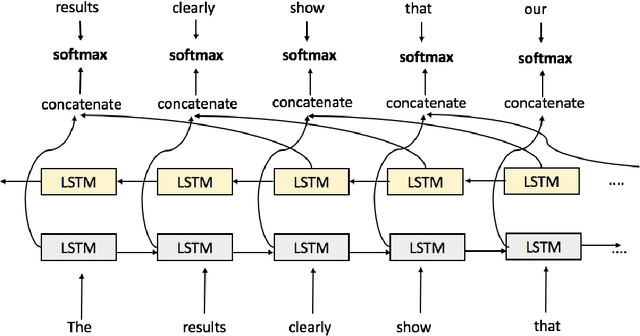 Figure 4 for Choosing the Right Word: Using Bidirectional LSTM Tagger for Writing Support Systems