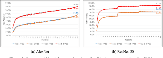 Figure 3 for A Study of BFLOAT16 for Deep Learning Training