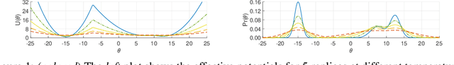 Figure 1 for Replica-exchange Nosé-Hoover dynamics for Bayesian learning on large datasets