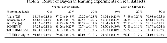 Figure 4 for Replica-exchange Nosé-Hoover dynamics for Bayesian learning on large datasets